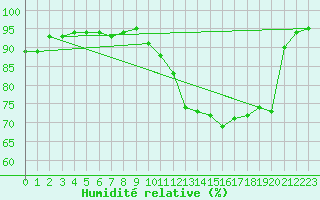 Courbe de l'humidit relative pour Besanon (25)