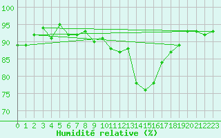 Courbe de l'humidit relative pour Courcouronnes (91)