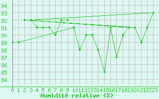 Courbe de l'humidit relative pour Hemavan-Skorvfjallet