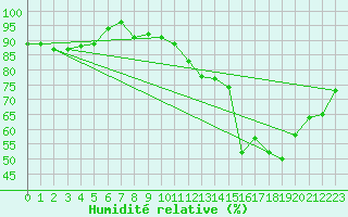 Courbe de l'humidit relative pour Guret Saint-Laurent (23)