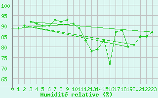 Courbe de l'humidit relative pour Pouzauges (85)