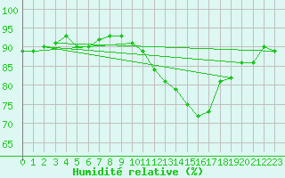 Courbe de l'humidit relative pour Neuville-de-Poitou (86)