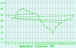 Courbe de l'humidit relative pour Clermont-Ferrand (63)