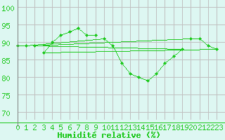 Courbe de l'humidit relative pour Niort (79)