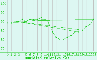 Courbe de l'humidit relative pour Hd-Bazouges (35)