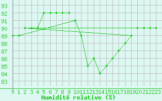 Courbe de l'humidit relative pour Saint-Philbert-sur-Risle (Le Rossignol) (27)