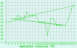 Courbe de l'humidit relative pour Hammer Odde