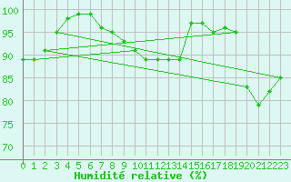 Courbe de l'humidit relative pour Potsdam