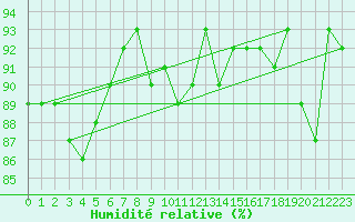 Courbe de l'humidit relative pour Ile du Levant (83)