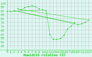 Courbe de l'humidit relative pour Aflenz