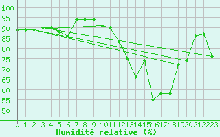 Courbe de l'humidit relative pour Drammen Berskog