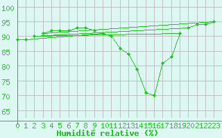 Courbe de l'humidit relative pour Herserange (54)