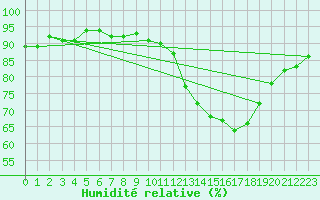 Courbe de l'humidit relative pour Hd-Bazouges (35)