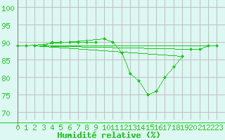 Courbe de l'humidit relative pour Voinmont (54)