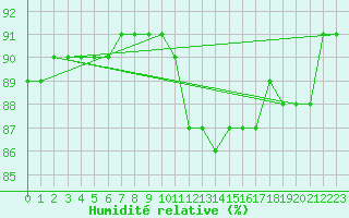 Courbe de l'humidit relative pour Colmar (68)