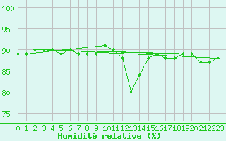 Courbe de l'humidit relative pour Ullensvang Forsoks.
