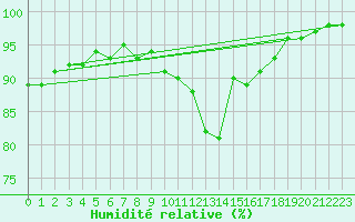 Courbe de l'humidit relative pour Chamonix-Mont-Blanc (74)