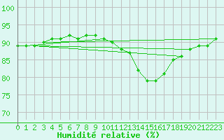Courbe de l'humidit relative pour Chailles (41)