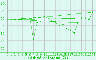 Courbe de l'humidit relative pour Sniezka