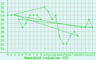 Courbe de l'humidit relative pour Saint-Laurent Nouan (41)