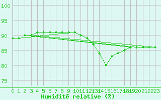 Courbe de l'humidit relative pour Frontenac (33)