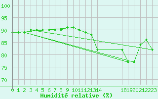 Courbe de l'humidit relative pour L'Huisserie (53)