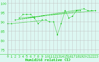 Courbe de l'humidit relative pour Kempten