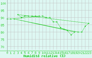 Courbe de l'humidit relative pour Helsinki Harmaja