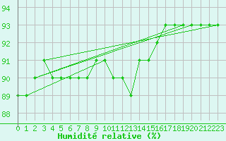 Courbe de l'humidit relative pour Hakadal