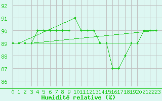 Courbe de l'humidit relative pour Voinmont (54)