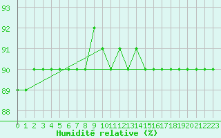 Courbe de l'humidit relative pour Ineu Mountain