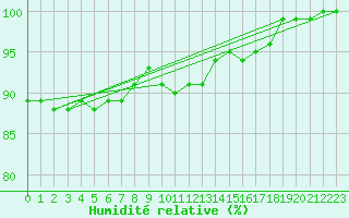 Courbe de l'humidit relative pour Pelzerhaken
