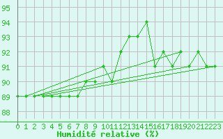 Courbe de l'humidit relative pour Feldberg-Schwarzwald (All)