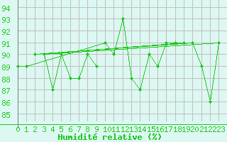 Courbe de l'humidit relative pour Mirepoix (09)