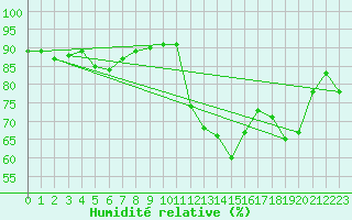 Courbe de l'humidit relative pour Beerse (Be)