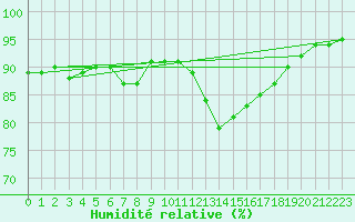 Courbe de l'humidit relative pour Asnelles (14)