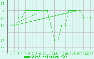 Courbe de l'humidit relative pour Boulaide (Lux)