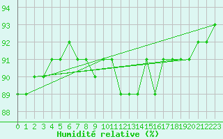 Courbe de l'humidit relative pour Saint-Germain-le-Guillaume (53)