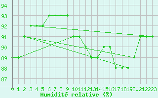 Courbe de l'humidit relative pour Aytr-Plage (17)
