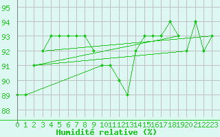 Courbe de l'humidit relative pour Lige Bierset (Be)