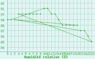 Courbe de l'humidit relative pour Fains-Veel (55)