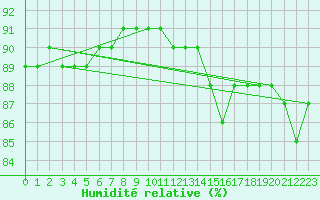 Courbe de l'humidit relative pour Bellengreville (14)