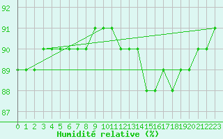 Courbe de l'humidit relative pour Besn (44)