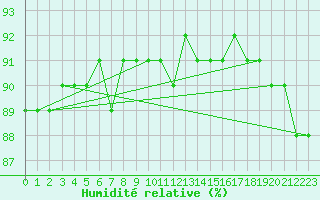 Courbe de l'humidit relative pour Ineu Mountain