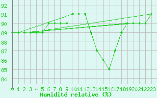Courbe de l'humidit relative pour Saint-Laurent Nouan (41)