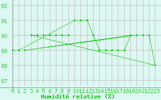 Courbe de l'humidit relative pour L'Huisserie (53)
