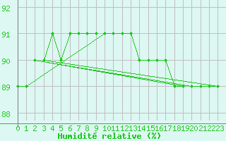 Courbe de l'humidit relative pour Boulaide (Lux)