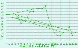 Courbe de l'humidit relative pour Saint-Romain-de-Colbosc (76)