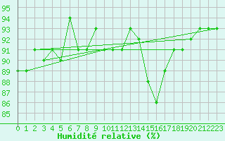 Courbe de l'humidit relative pour Roujan (34)