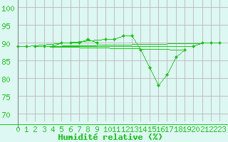 Courbe de l'humidit relative pour Voinmont (54)